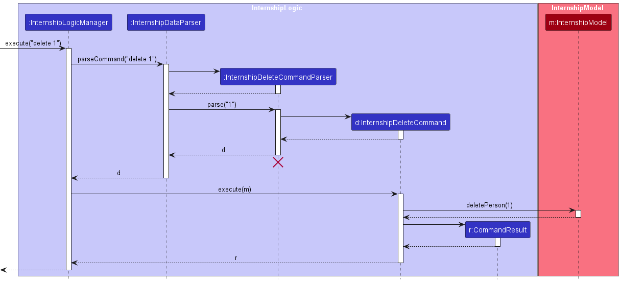Interactions Inside the InternshipLogic Component for the `delete 1` Command