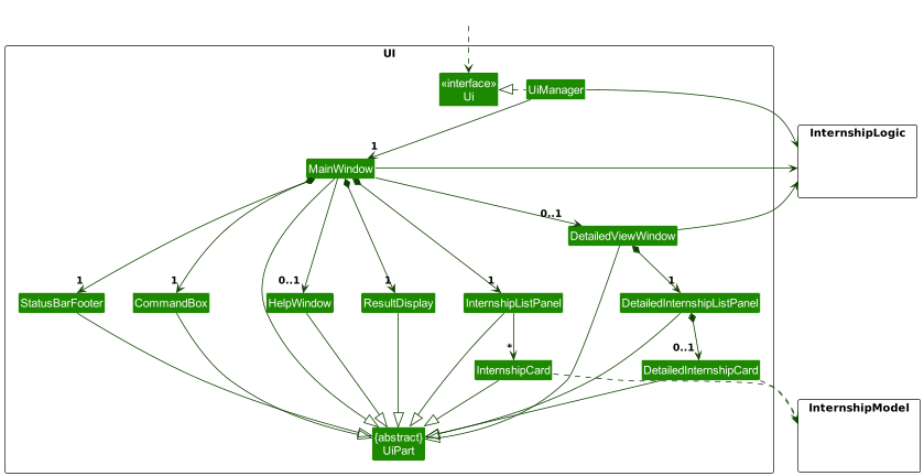 Structure of the UI Component
